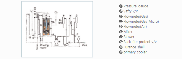 Pressure gauge,Flowmeter(Gas),Flowmeter(Gas Micro),Flowmeter(Air),Mixer,Blower,Back-fire protect v/v,Furance shell,primary cooler 