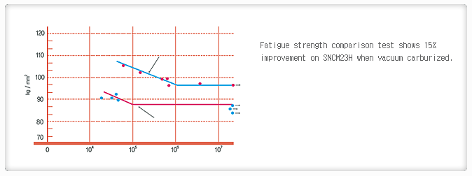 Fatigue strength comparison test shows 15% improvement on SNCM23H when vacuum carburized.